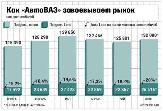 Доля Lada на российском авторынке в первом полугодии выросла на 2,5% пункта